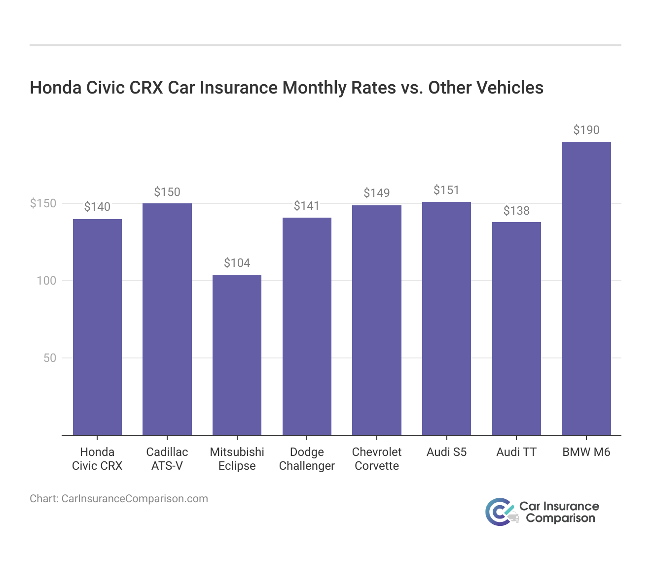 <h3>Honda Civic CRX Car Insurance Monthly Rates vs. Other Vehicles</h3>