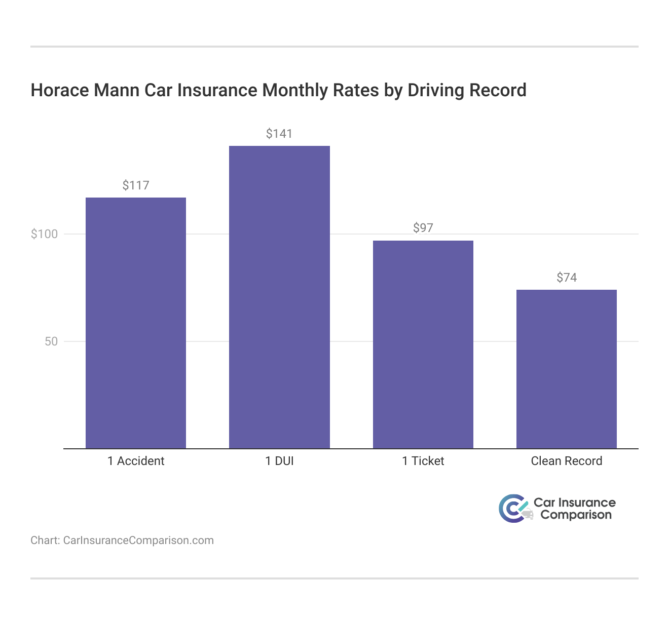 <h3>Horace Mann Car Insurance Monthly Rates by Driving Record</h3>  