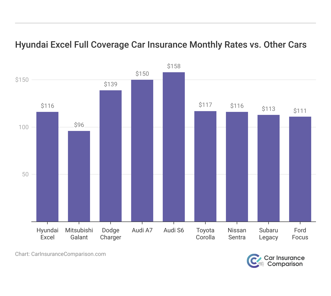 <h3>Hyundai Excel Full Coverage Car Insurance Monthly Rates vs. Other Cars</h3>