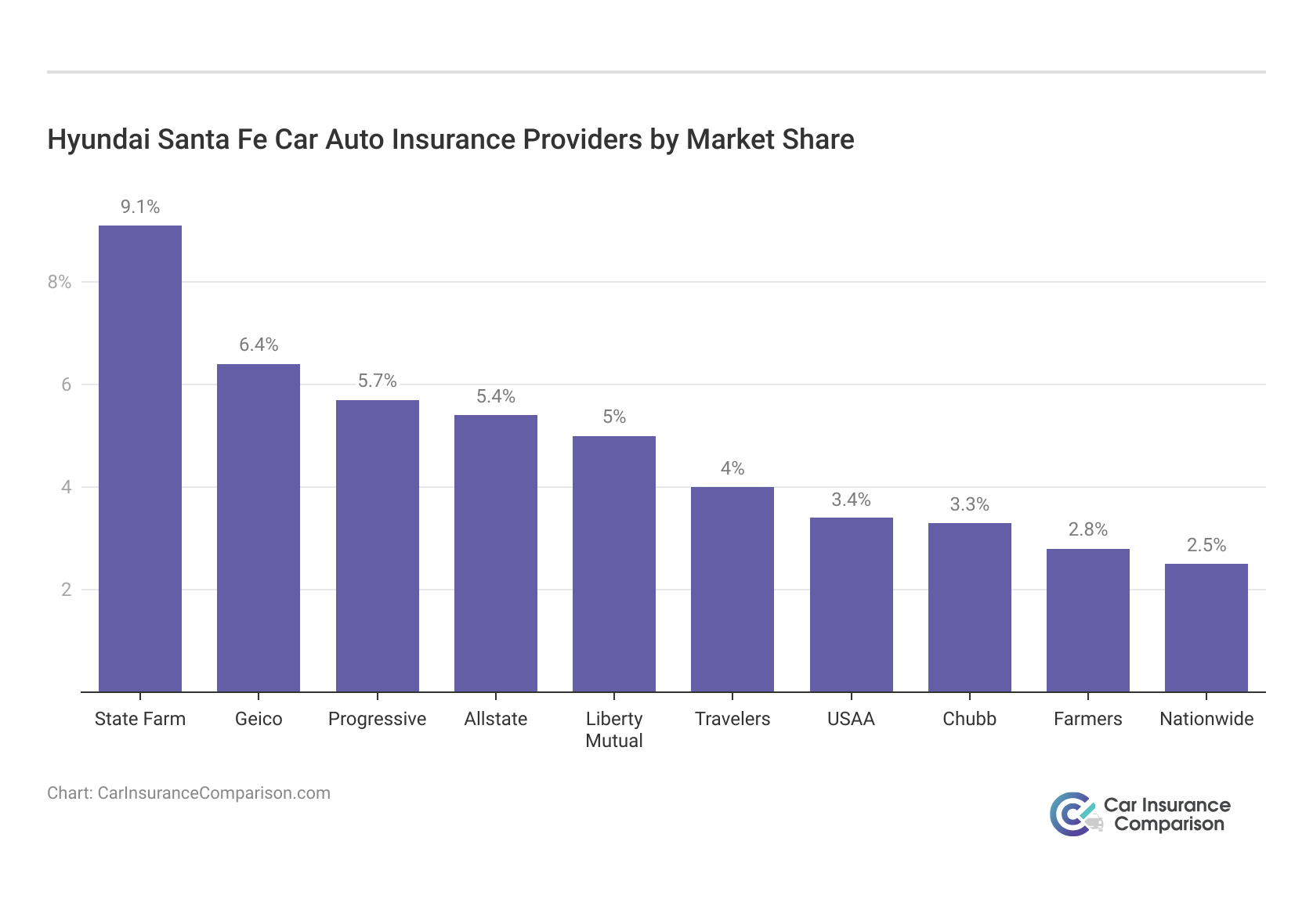 <h3>Hyundai Santa Fe Car Auto Insurance Providers by Market Share</h3>