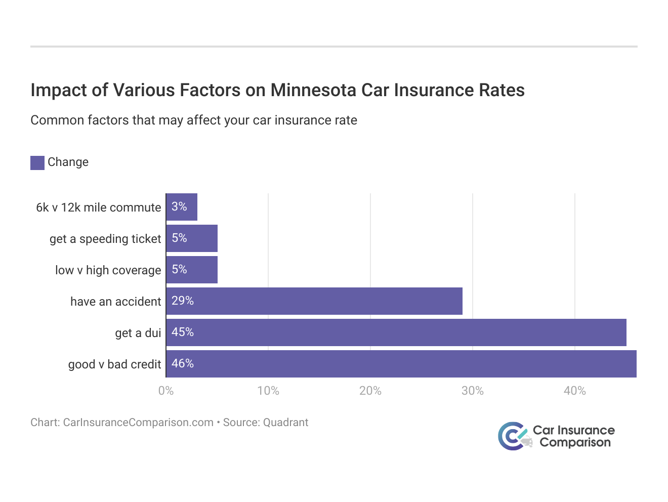 <h3>Impact of Various Factors on Minnesota Car Insurance Rates</h3>
