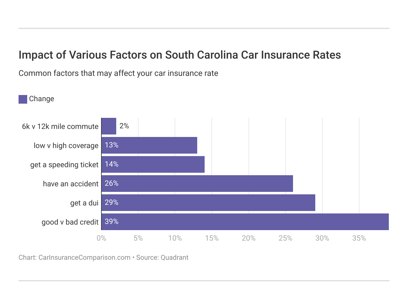 </h3>Impact of Various Factors on South Carolina Car Insurance Rates</h3>