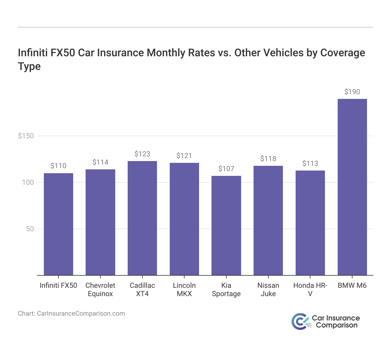 <h3>Infiniti FX50 Car Insurance Monthly Rates vs. Other Vehicles by Coverage Type</h3>