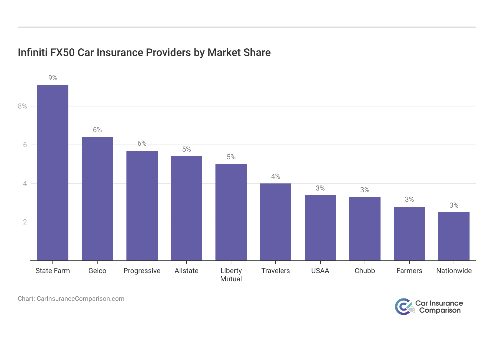 <h3>Infiniti FX50 Car Insurance Providers by Market Share</h3>