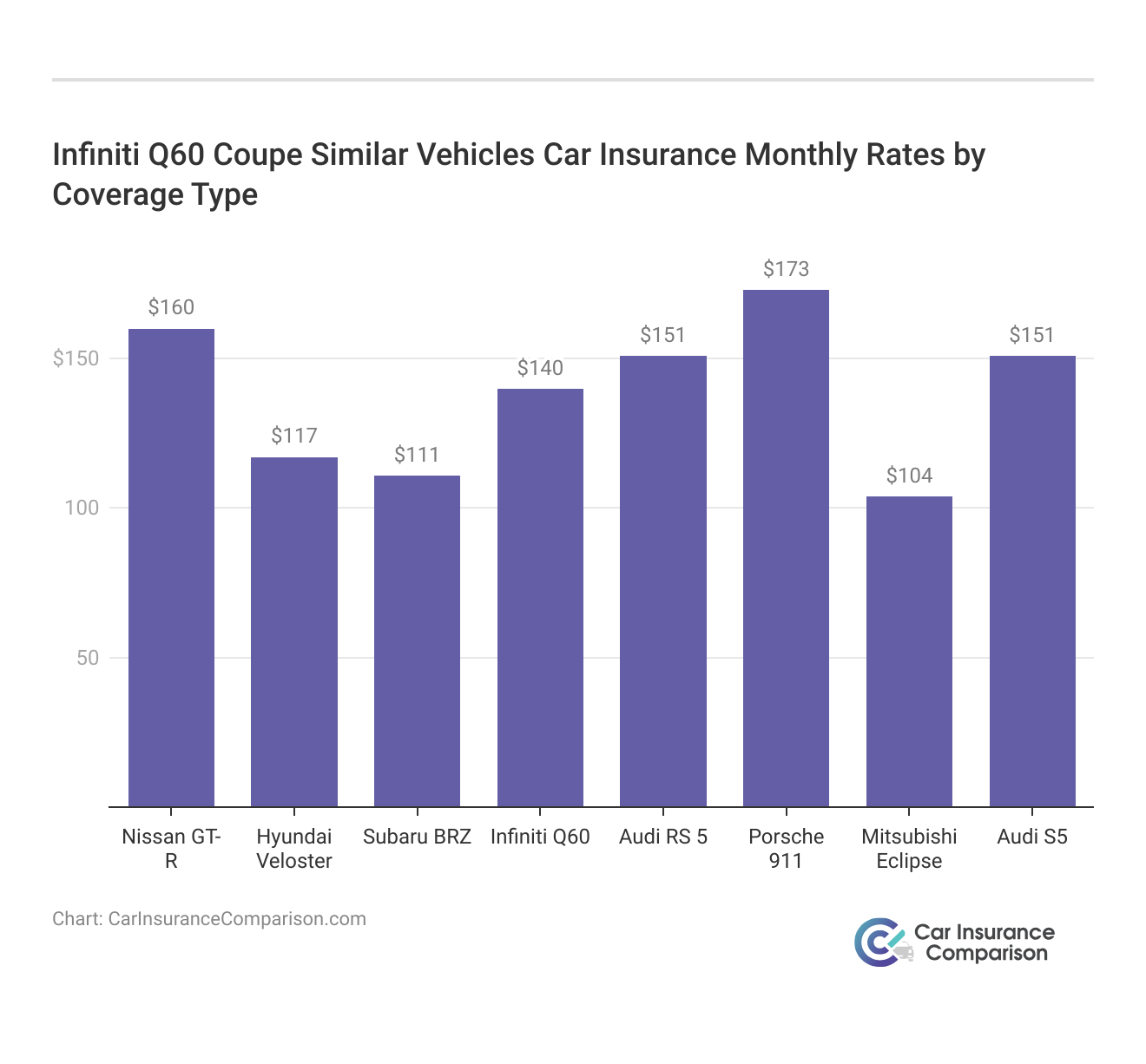 <h3>Infiniti Q60 Coupe Similar Vehicles Car Insurance Monthly Rates by Coverage Type</h3>