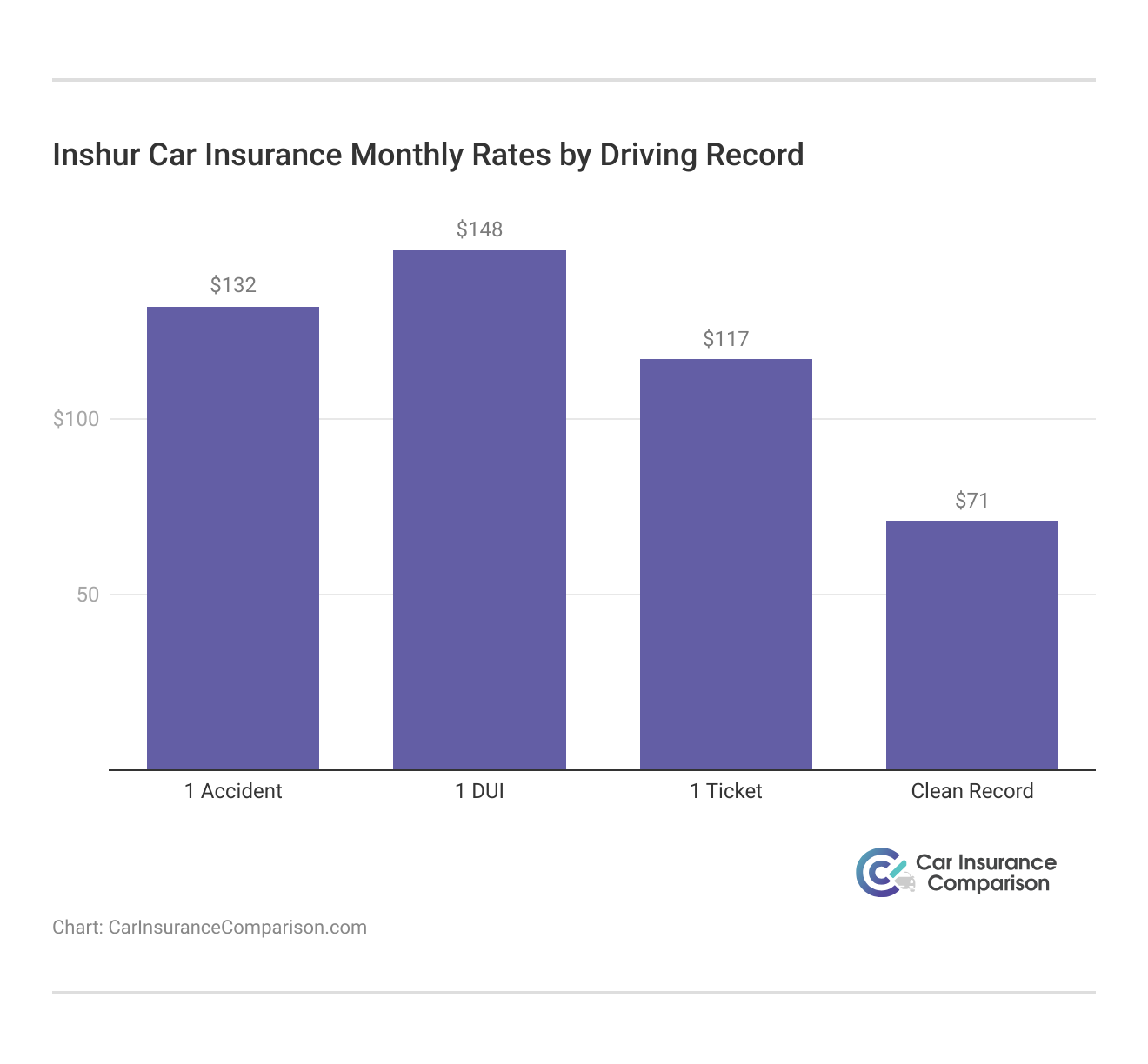 <h3>Inshur Car Insurance Monthly Rates by Driving Record</h3>     