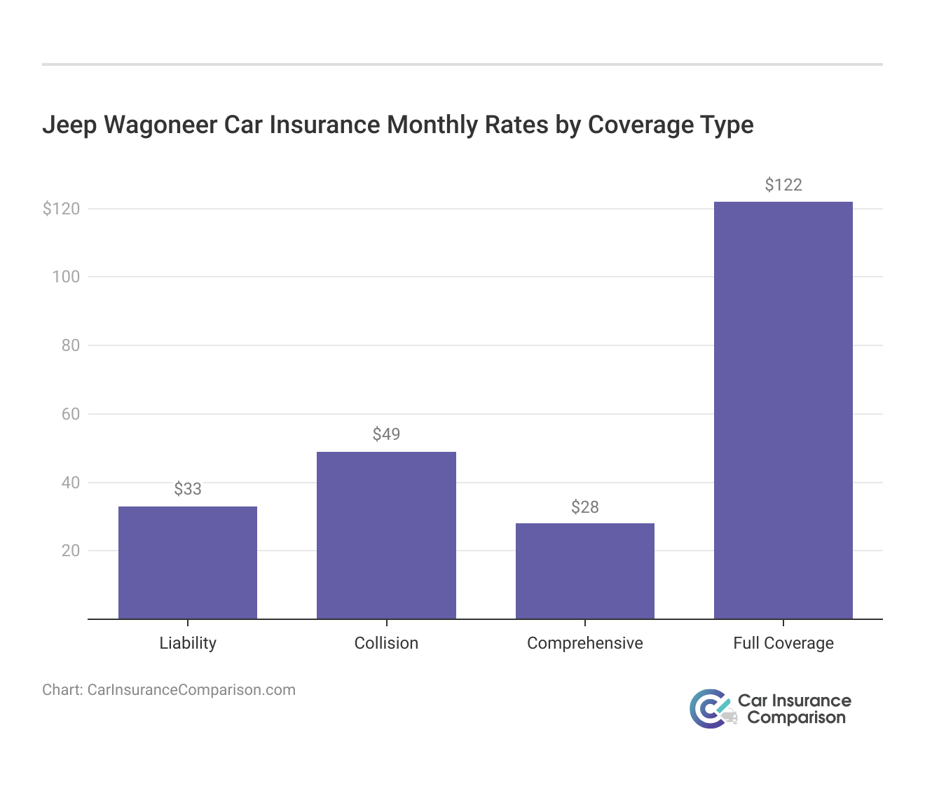 <h3>Jeep Wagoneer Car Insurance Monthly Rates by Coverage Type</h3>