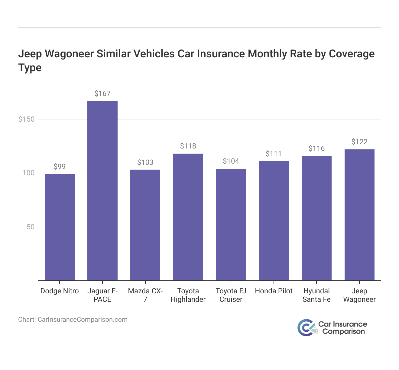 <h3>Jeep Wagoneer Similar Vehicles Car Insurance Monthly Rate by Coverage Type</h3>