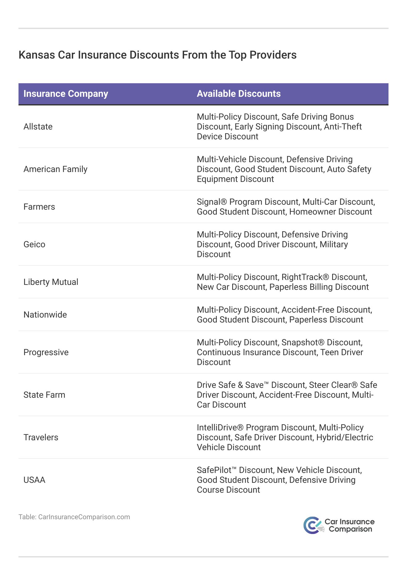 <h3>Kansas Car Insurance Discounts From the Top Providers</h3>