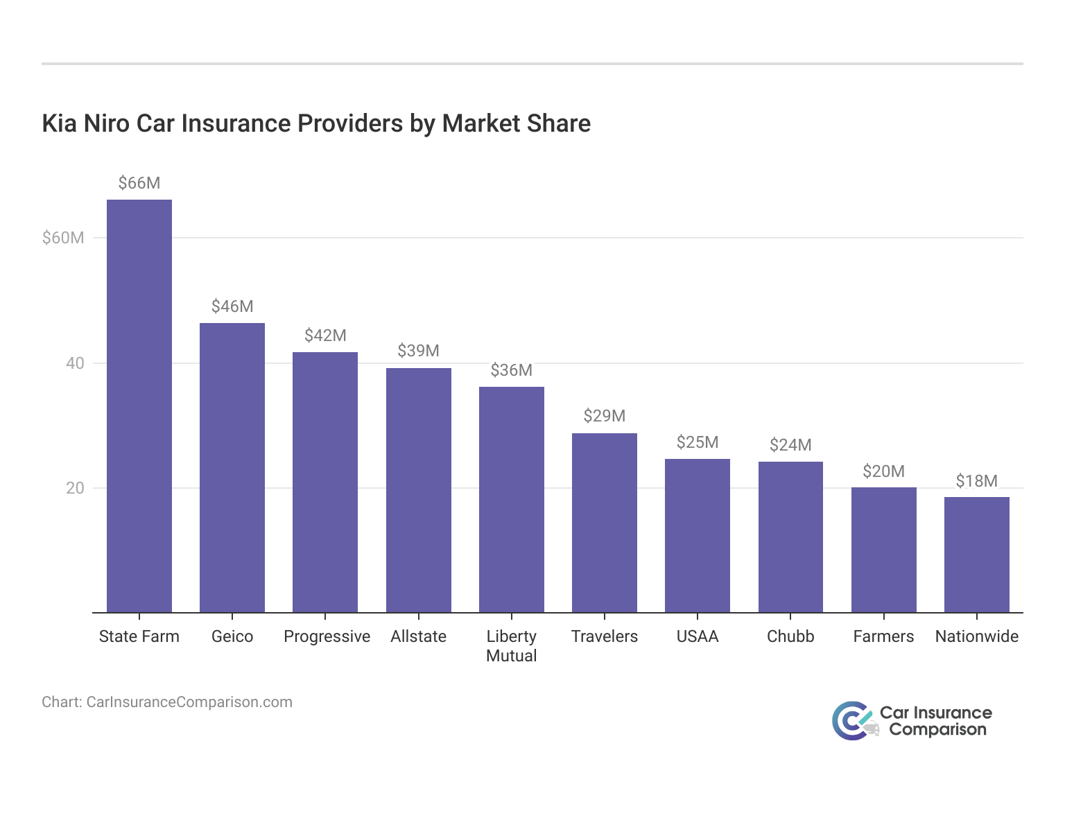 <h3>Kia Niro Car Insurance Providers by Market Share</h3>