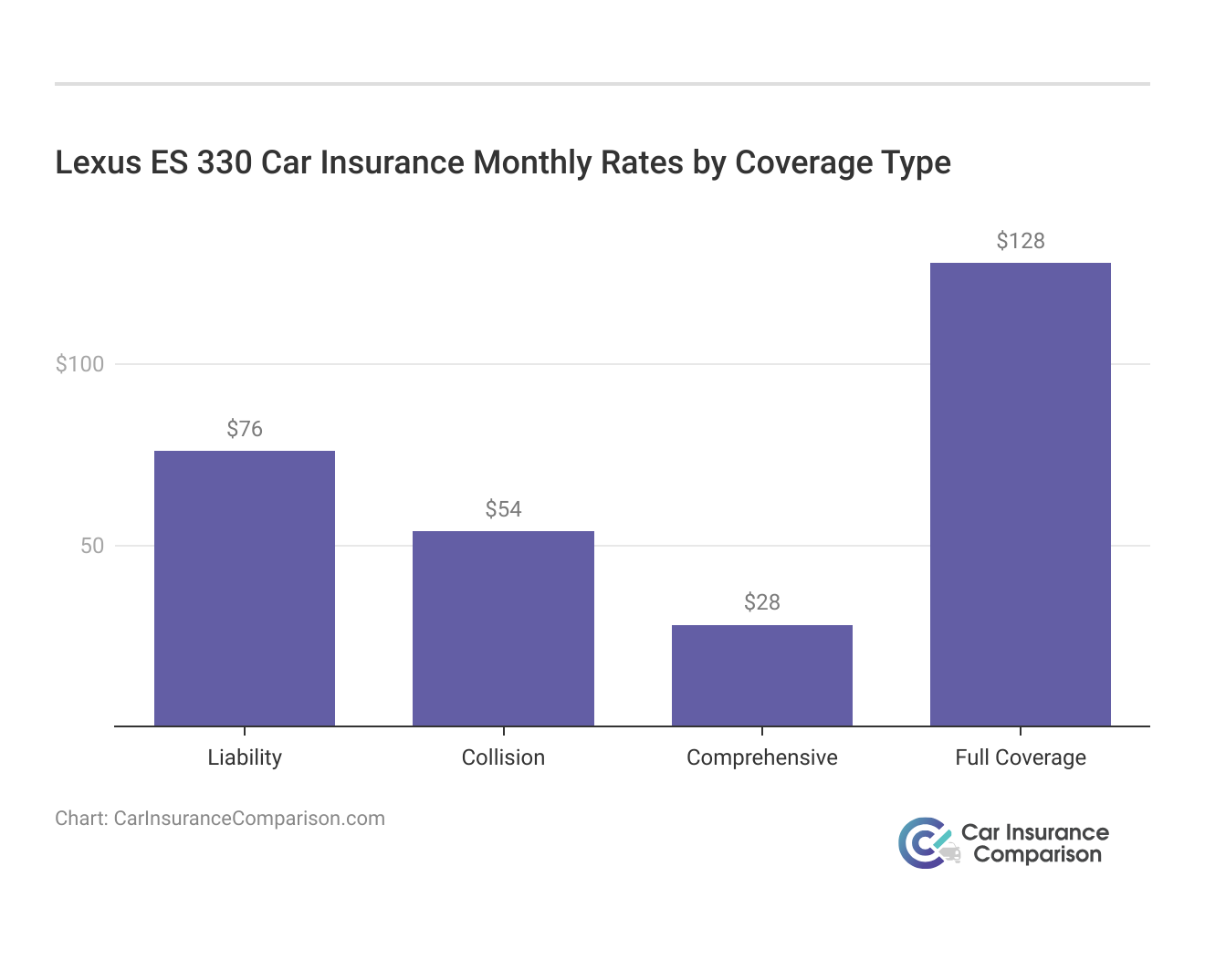 <h3>Lexus ES 330 Car Insurance Monthly Rates by Coverage Type</h3>