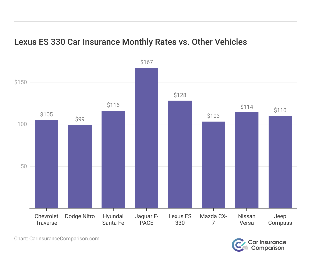 <h3>Lexus ES 330 Car Insurance Monthly Rates vs. Other Vehicles</h3>