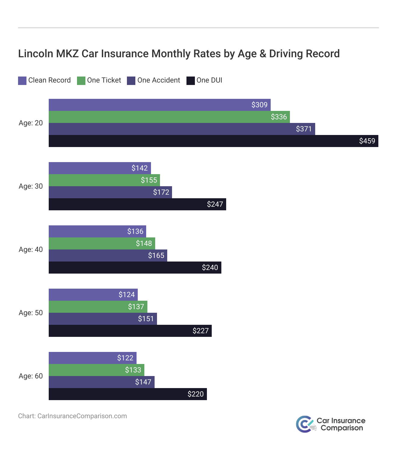 <h3>Lincoln MKZ Car Insurance Monthly Rates by Age & Driving Record</h3>