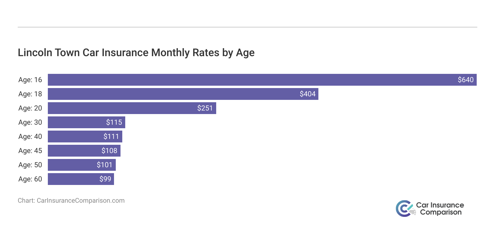 <h3>Lincoln Town Car Insurance Monthly Rates by Age</h3>