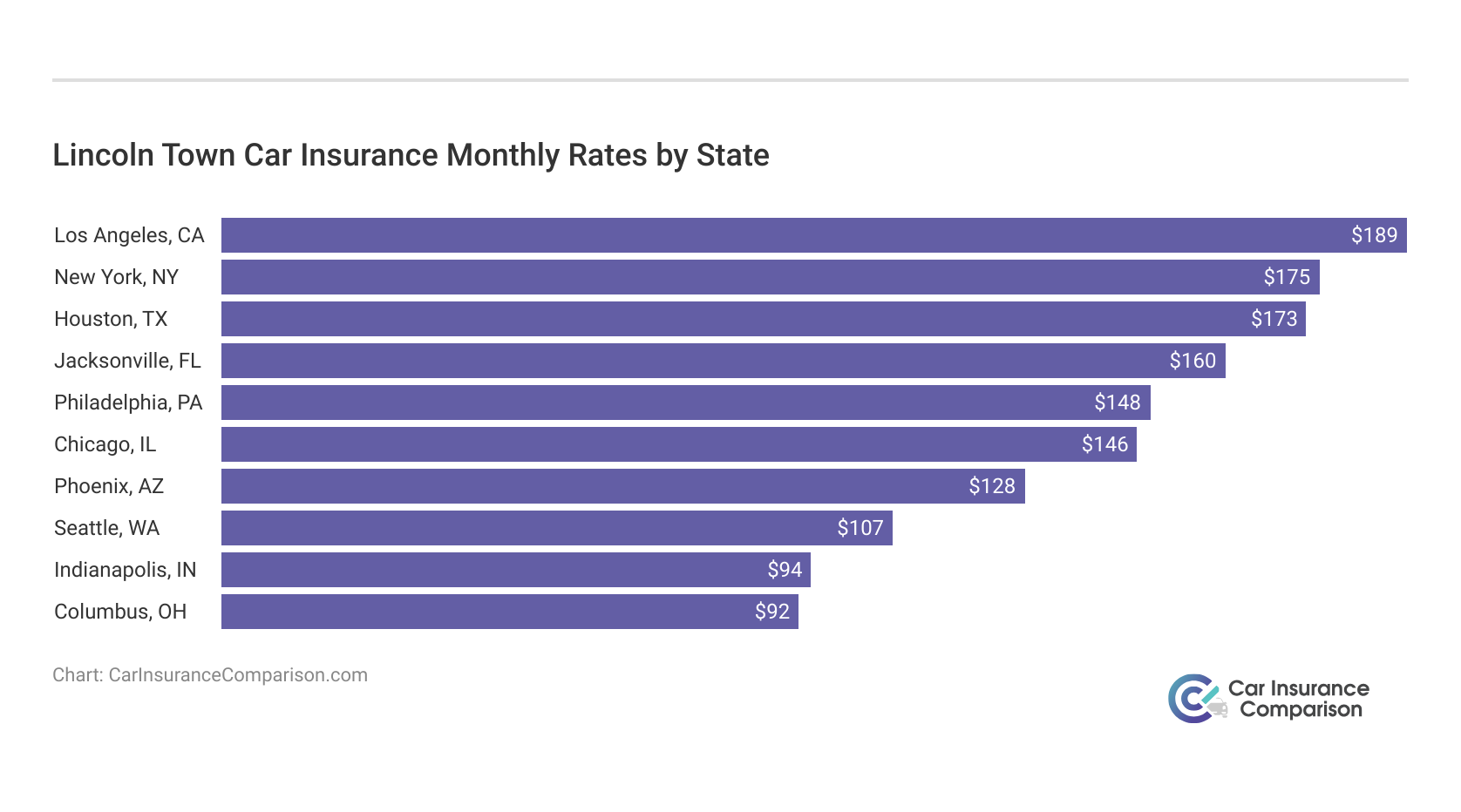 <h3>Lincoln Town Car Insurance Monthly Rates by State</h3>