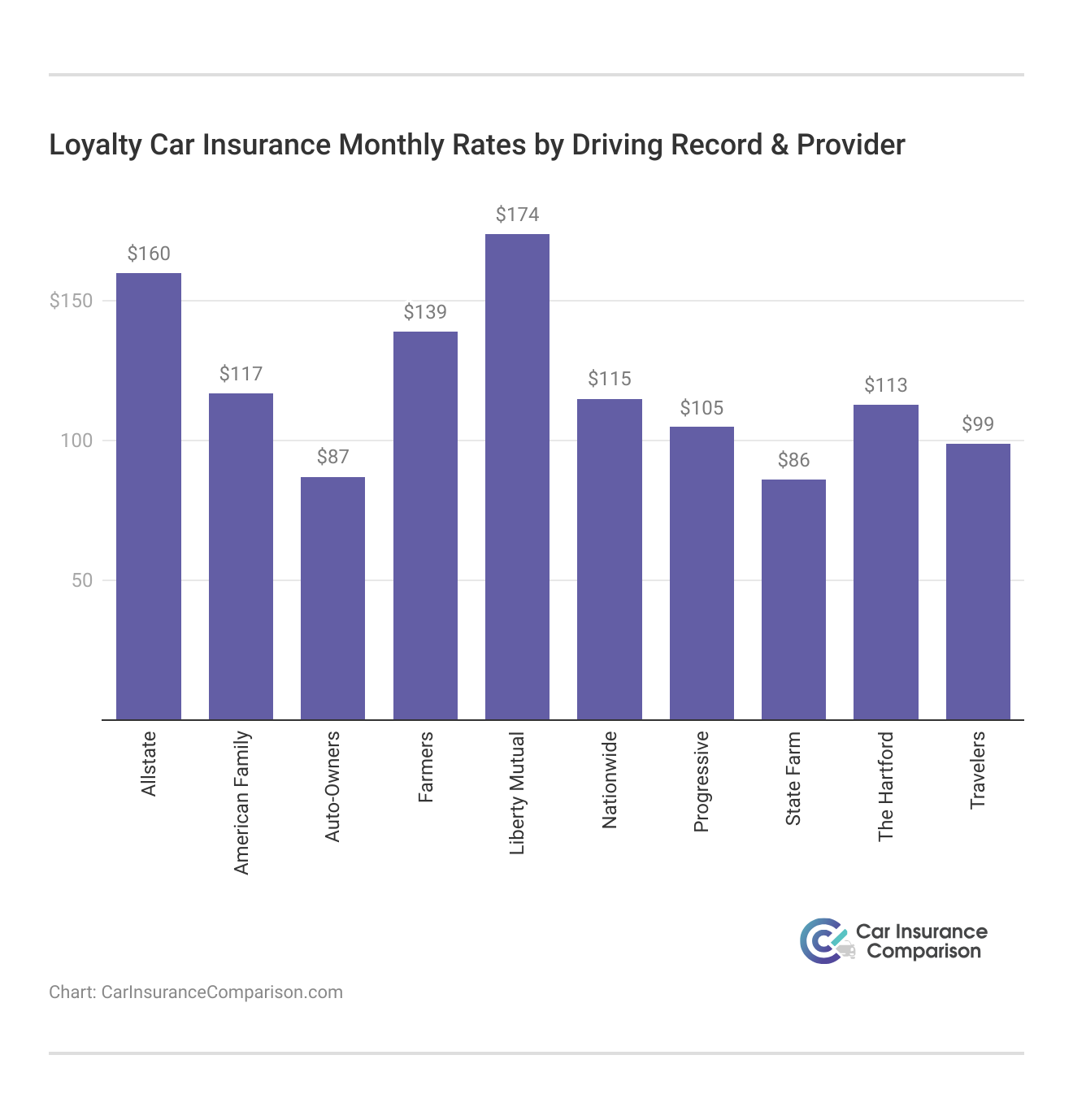 <h3>Loyalty Car Insurance Monthly Rates by Driving Record & Provider</h3> 