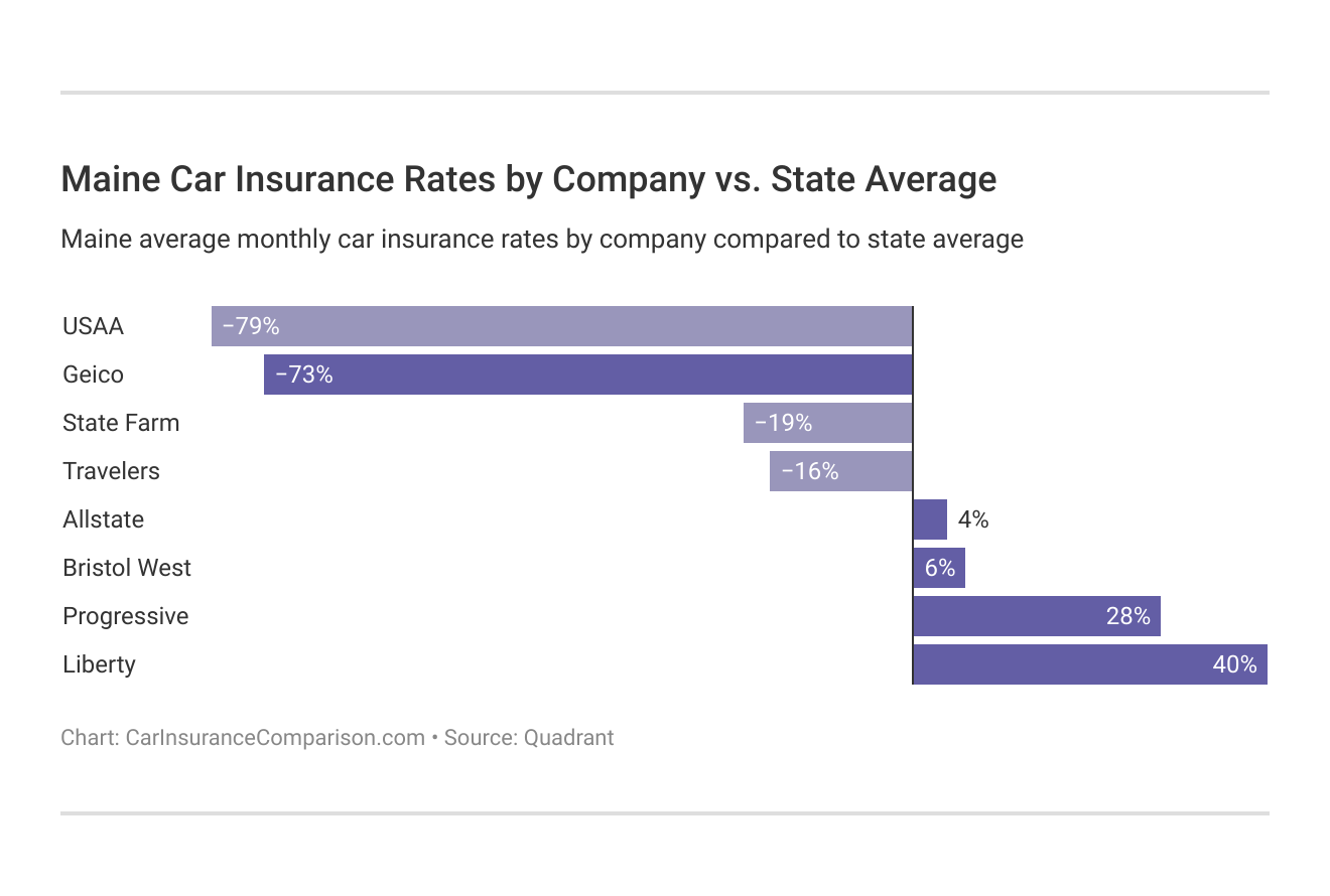 <h3>Maine Car Insurance Rates by Company vs. State Average</h3>