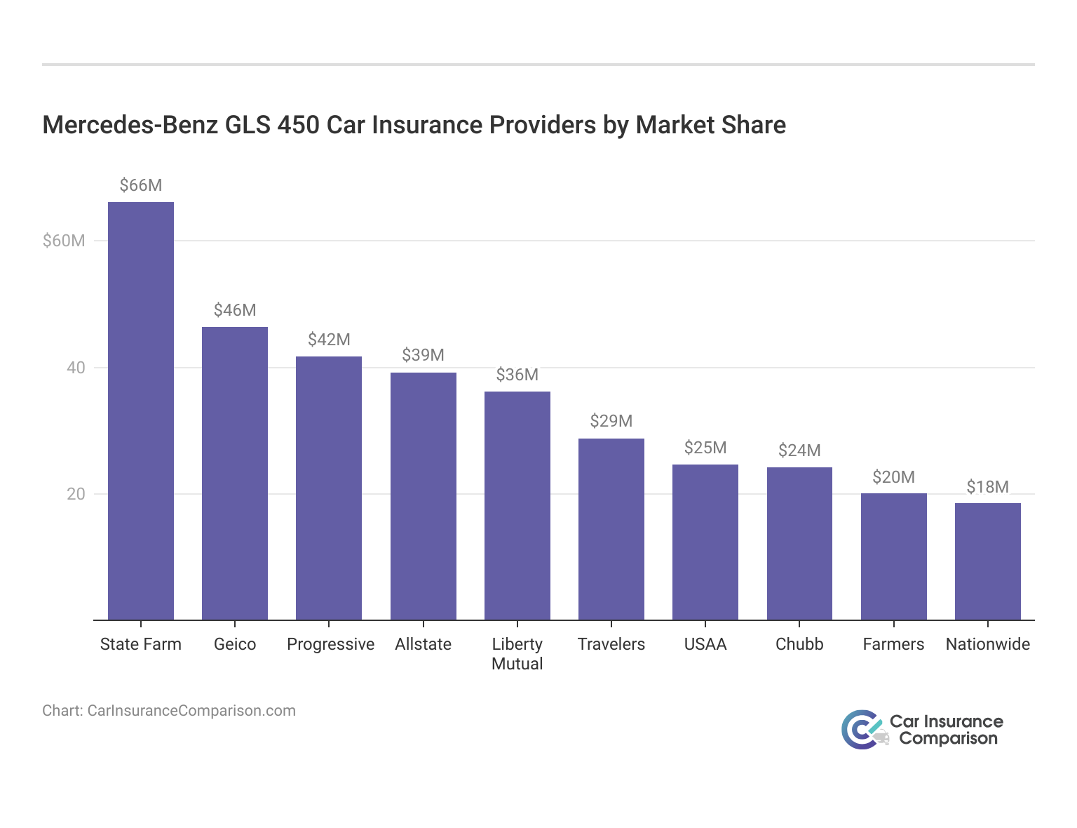 <h3>Mercedes-Benz GLS 450 Car Insurance Providers by Market Share</h3>