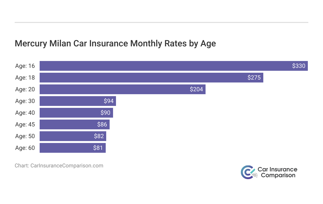 <h3>Mercury Milan Car Insurance Monthly Rates by Age</h3>