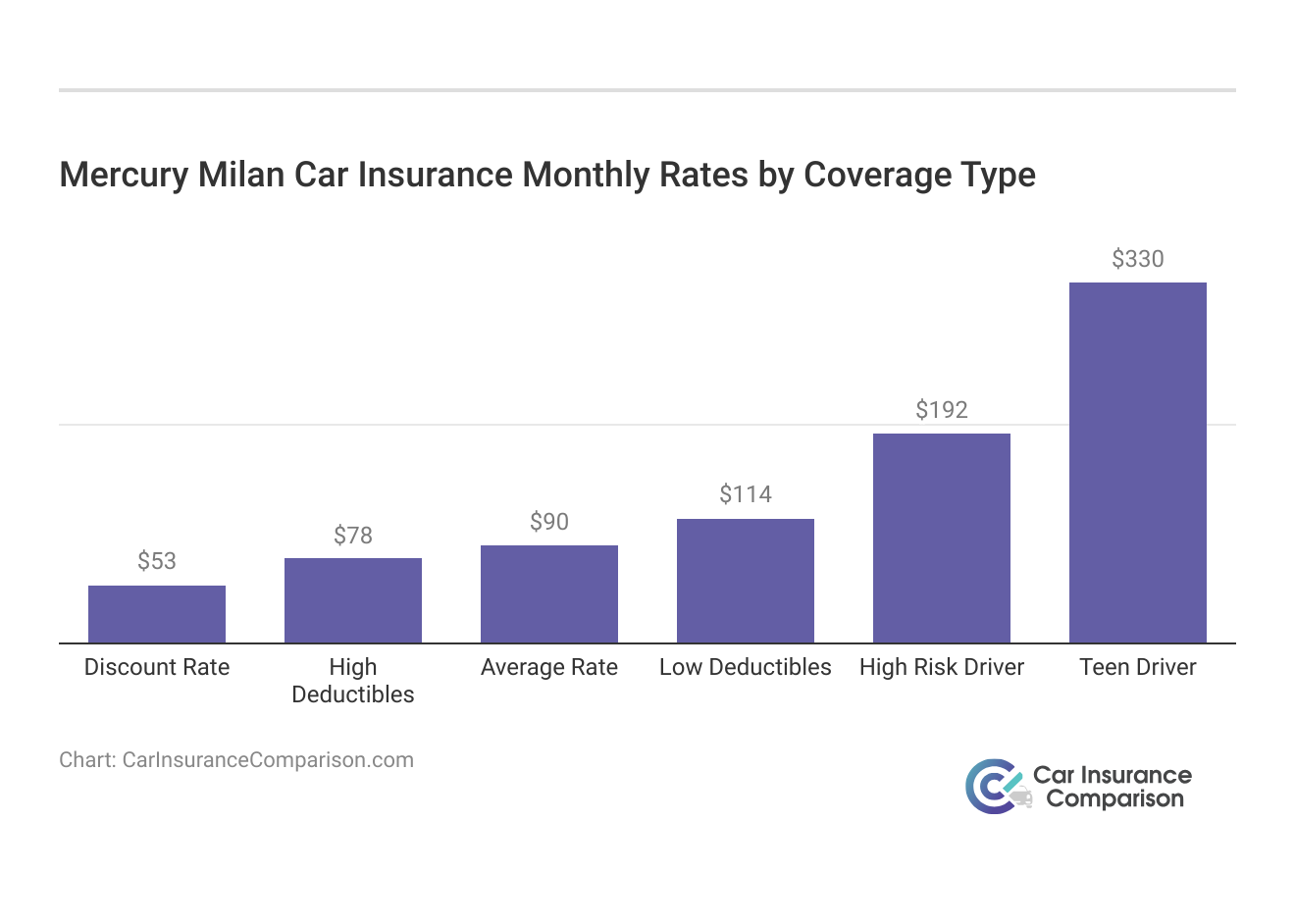 <h3>Mercury Milan Car Insurance Monthly Rates by Coverage Type</h3>