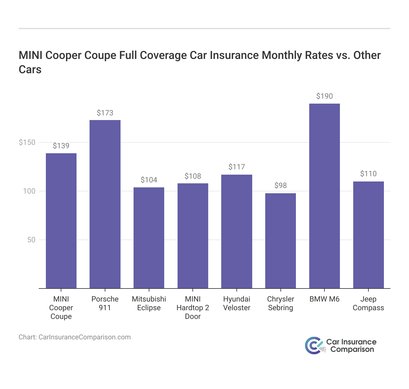 <h3>MINI Cooper Coupe Full Coverage Car Insurance Monthly Rates vs. Other Cars</h3>