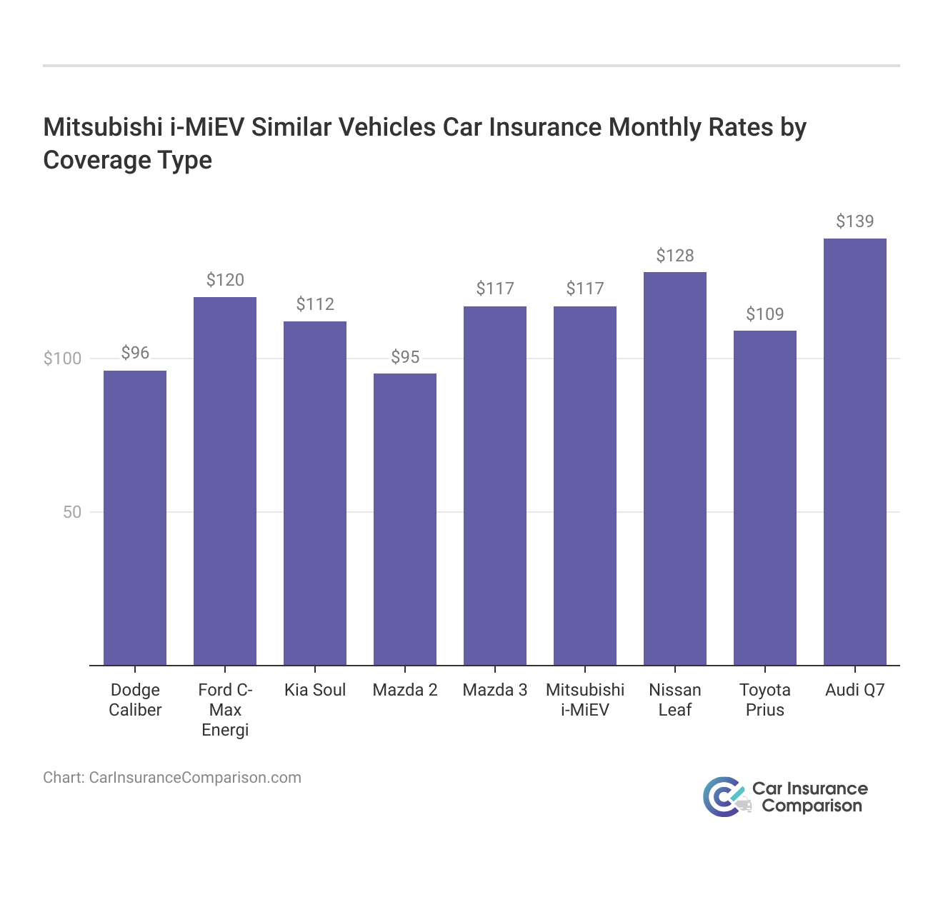 <h3>Mitsubishi i-MiEV Similar Vehicles Car Insurance Monthly Rates by Coverage Type</h3>