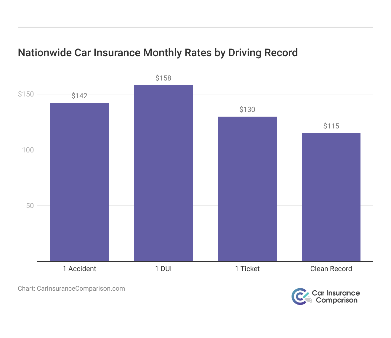 <h3>Nationwide Car Insurance Monthly Rates by Driving Record</h3>