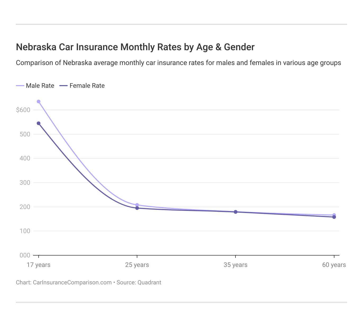 <h3>Nebraska Car Insurance Monthly Rates by Age & Gender</h3>