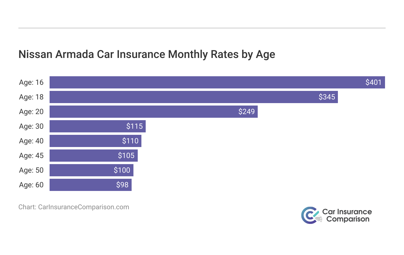 <h3>Nissan Armada Car Insurance Monthly Rates by Age</h3>