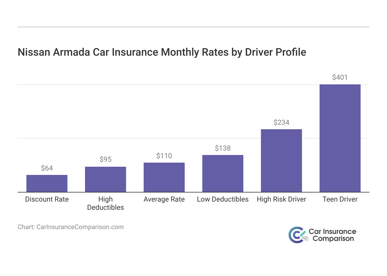 <h3>Nissan Armada Car Insurance Monthly Rates by Driver Profile</h3>