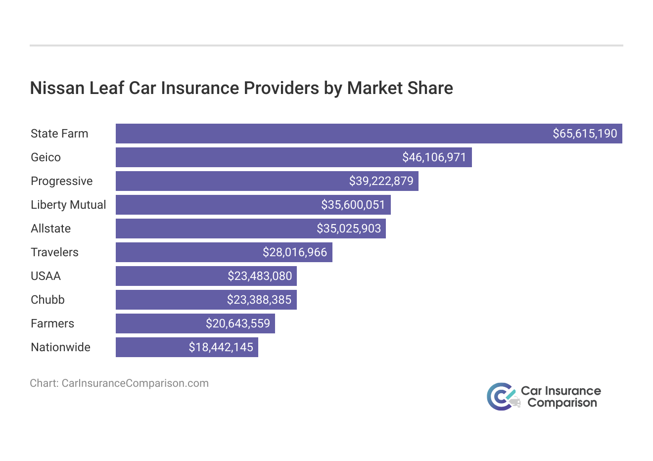 <h3>Nissan Leaf Car Insurance Providers by Market Share</h3>