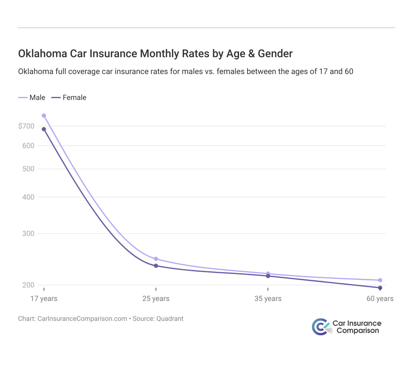 <h3>Oklahoma Car Insurance Monthly Rates by Age & Gender</h3>