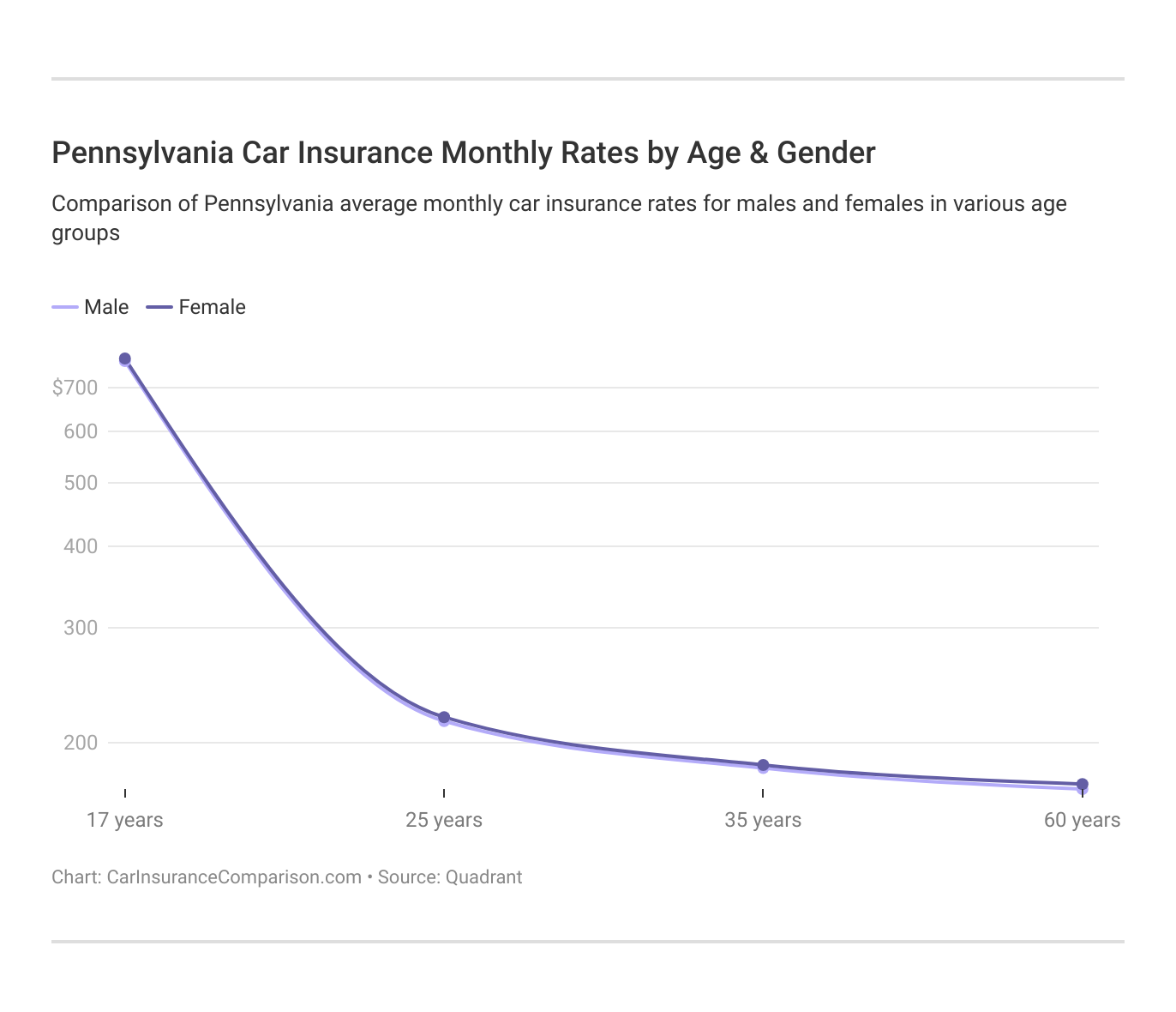 <h3>Pennsylvania Car Insurance Monthly Rates by Age & Gender</h3>
