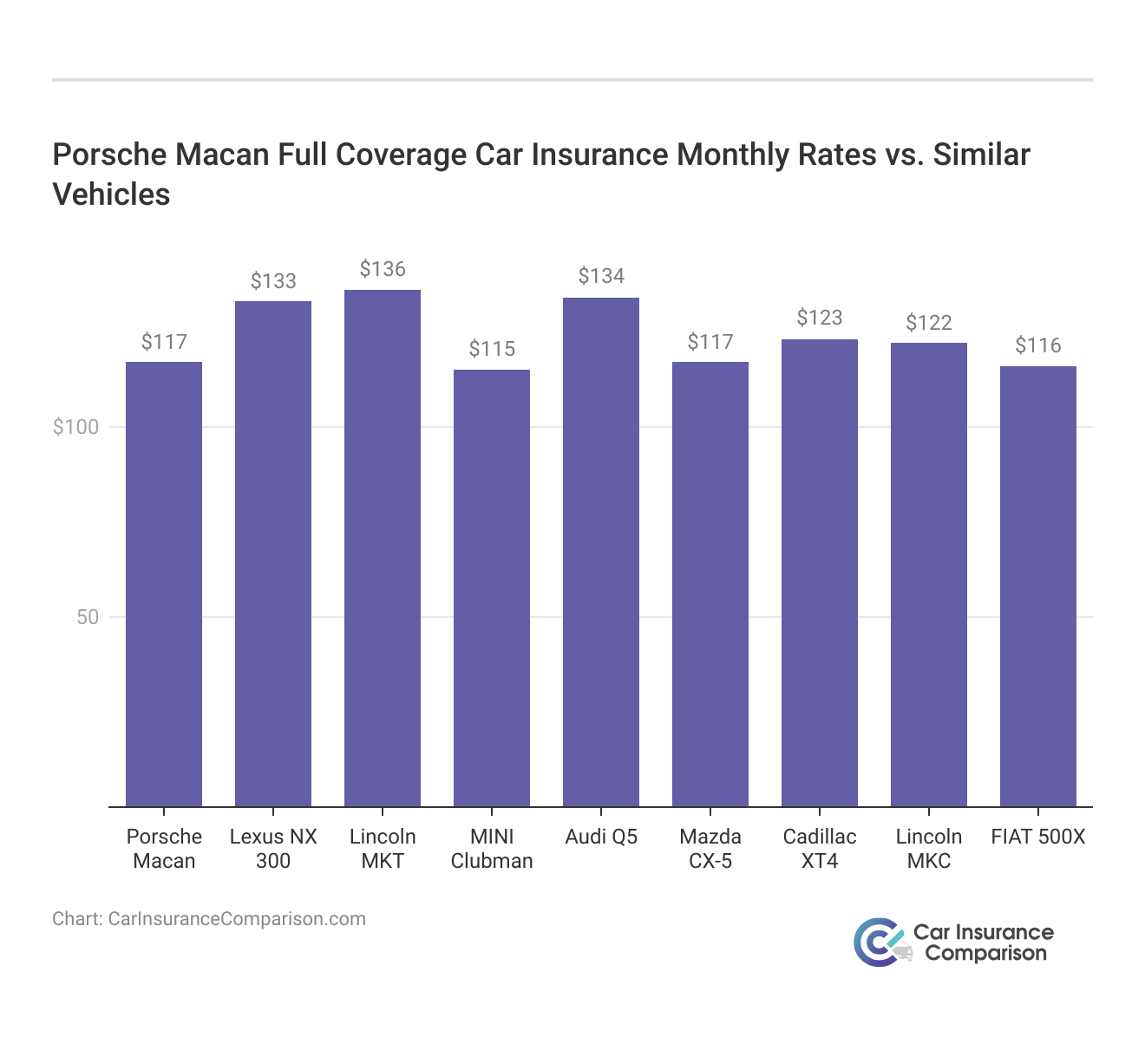 <h3>Porsche Macan Full Coverage Car Insurance Monthly Rates vs. Similar Vehicles</h3>