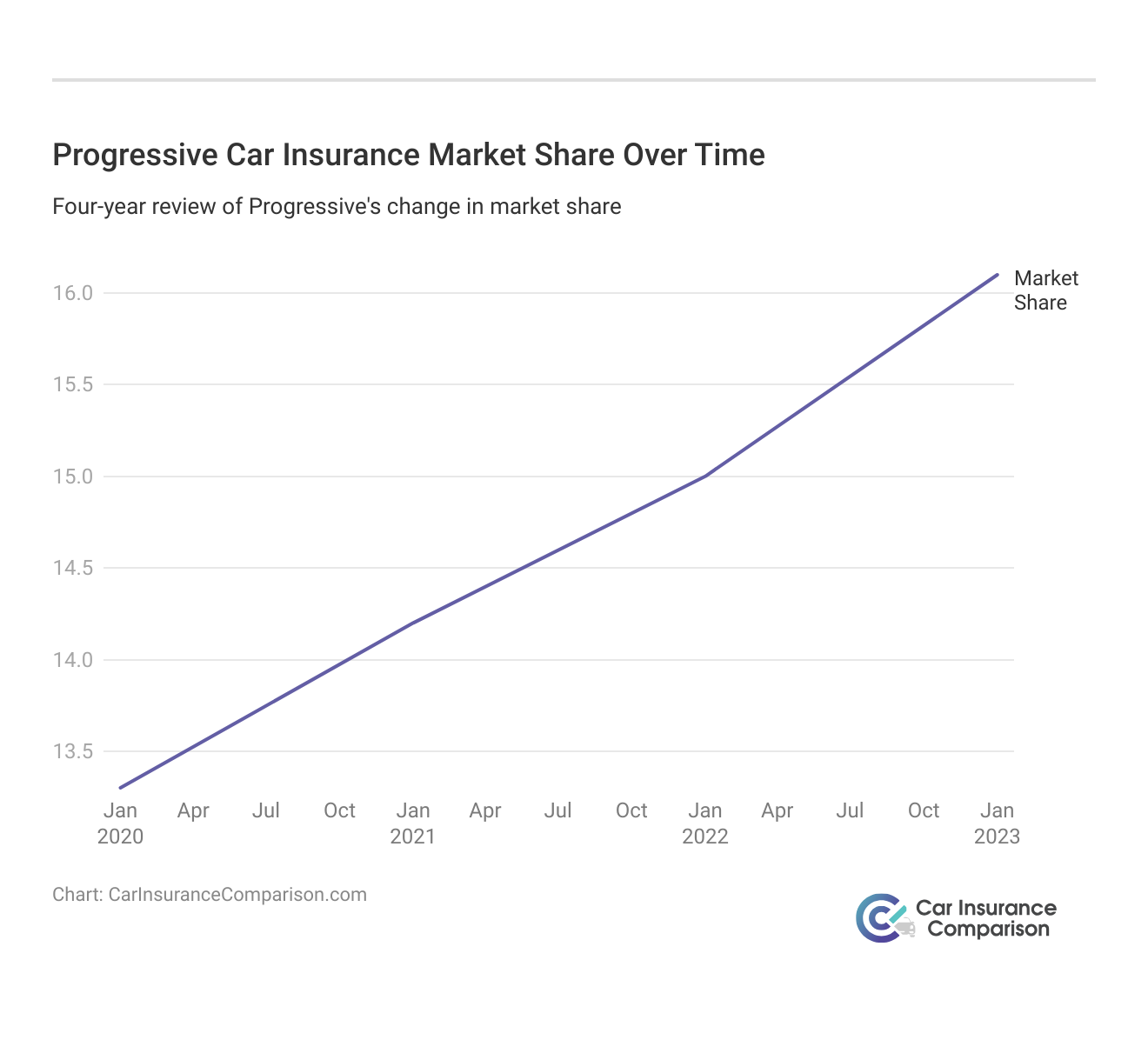 <h3>Progressive Car Insurance Market Share Over Time</h3>