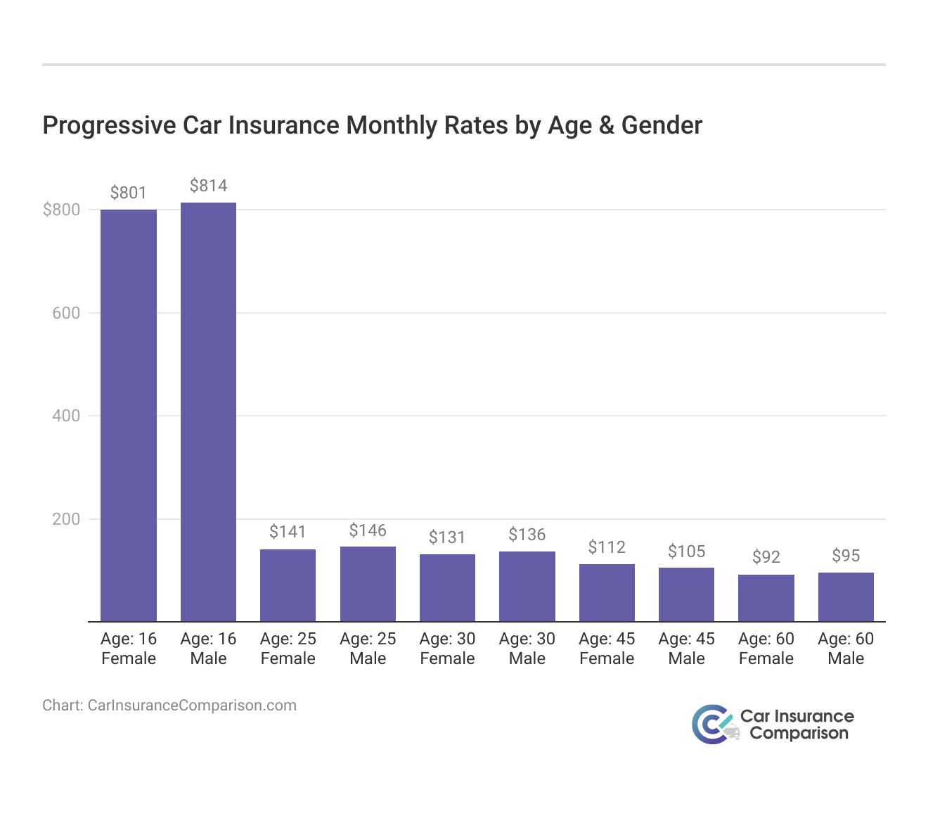 <h3>Progressive Car Insurance Monthly Rates by Age & Gender</h3> 