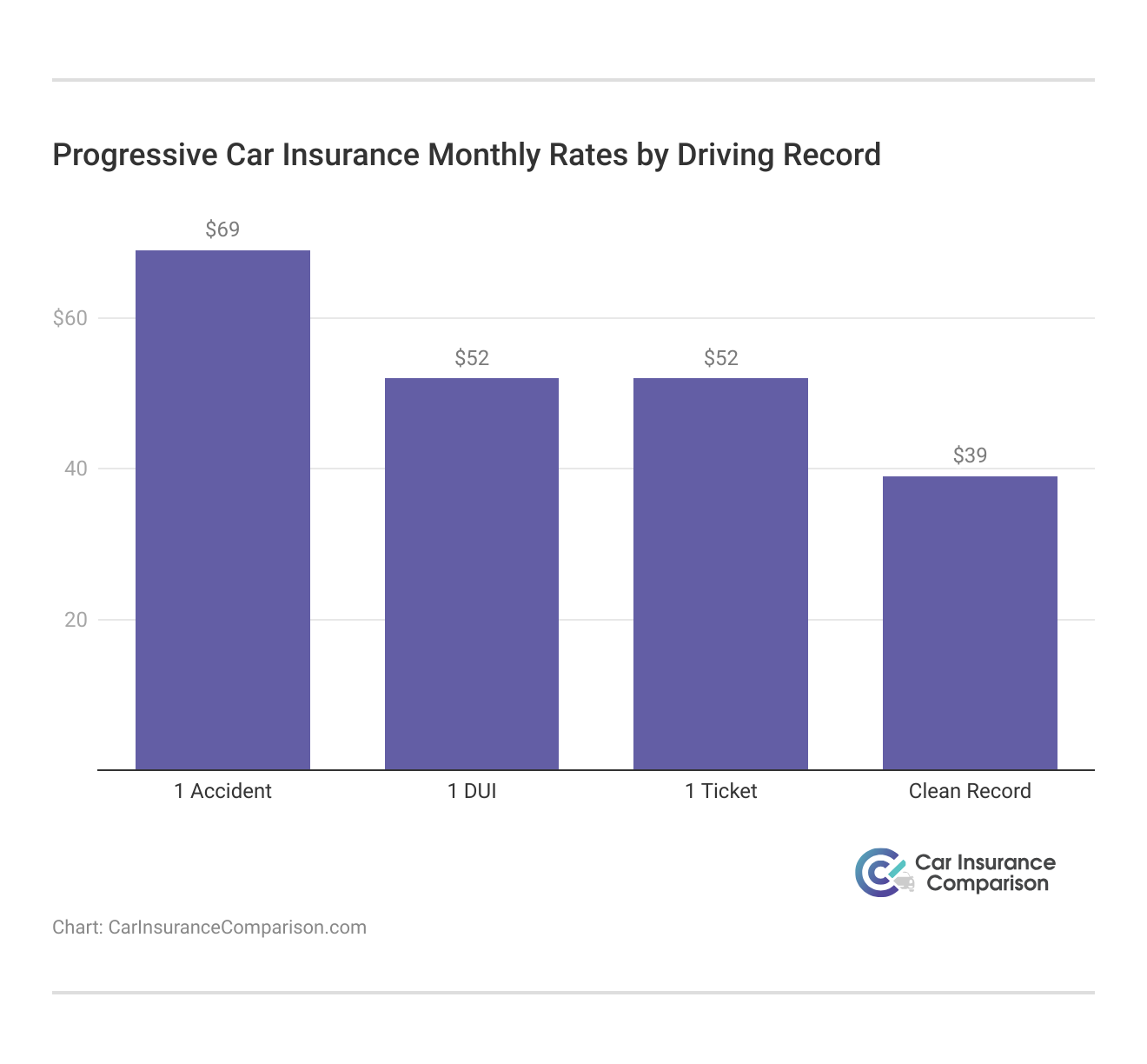 <h3>Progressive Car Insurance Monthly Rates by Driving Record</h3>