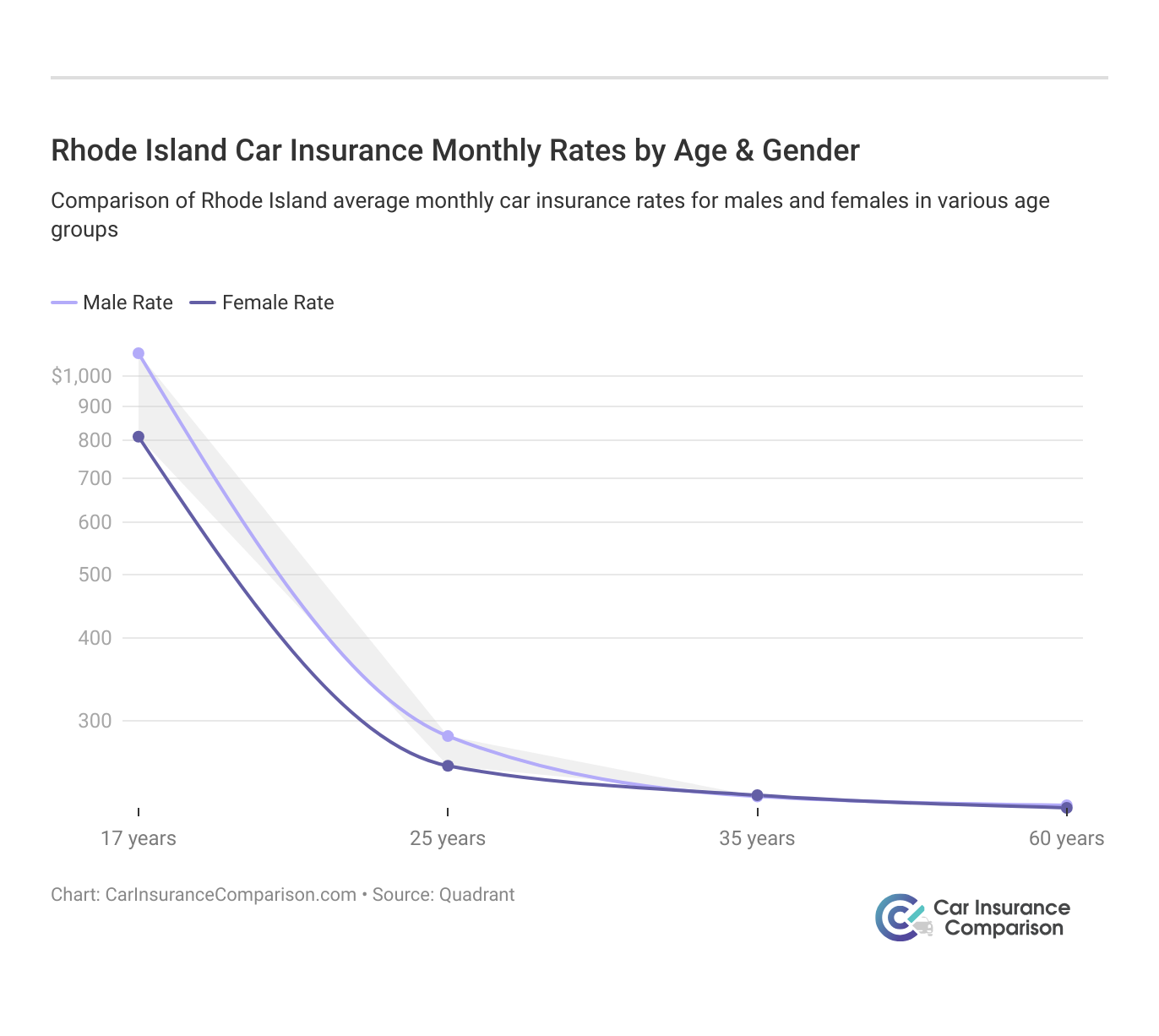<h3>Rhode Island Car Insurance Monthly Rates by Age & Gender</h3>