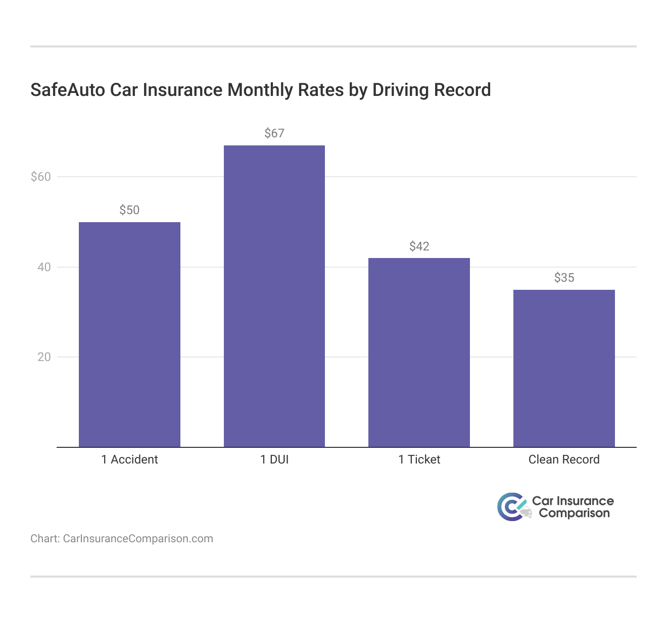 <h3>SafeAuto Car Insurance Monthly Rates by Driving Record</h3>   