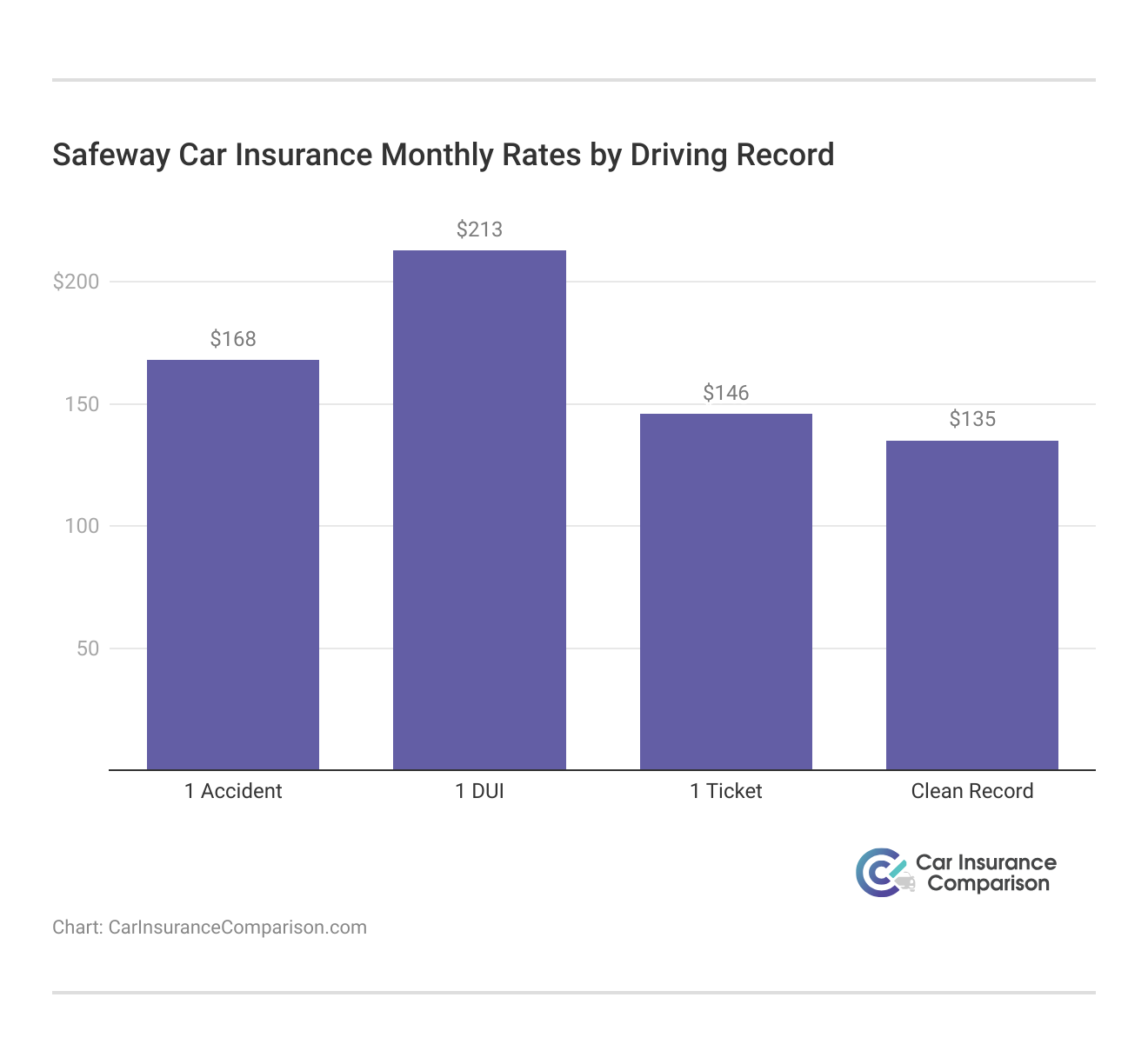 <h3>Safeway Car Insurance Monthly Rates by Driving Record</h3>