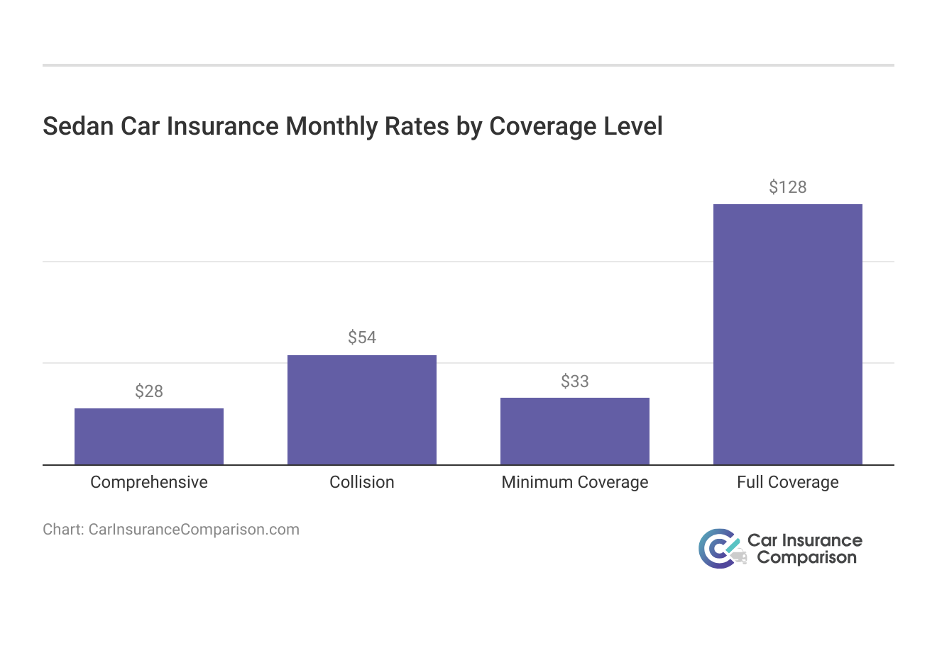 <h3>Sedan Car Insurance Monthly Rates by Coverage Level</h3>