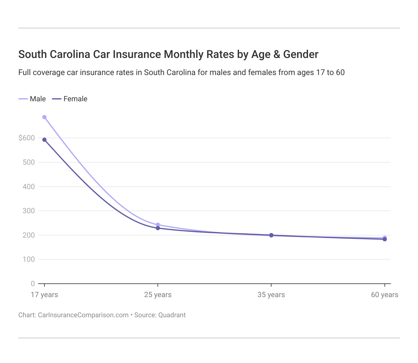 <h3>South Carolina Car Insurance Monthly Rates by Age & Gender</h3>