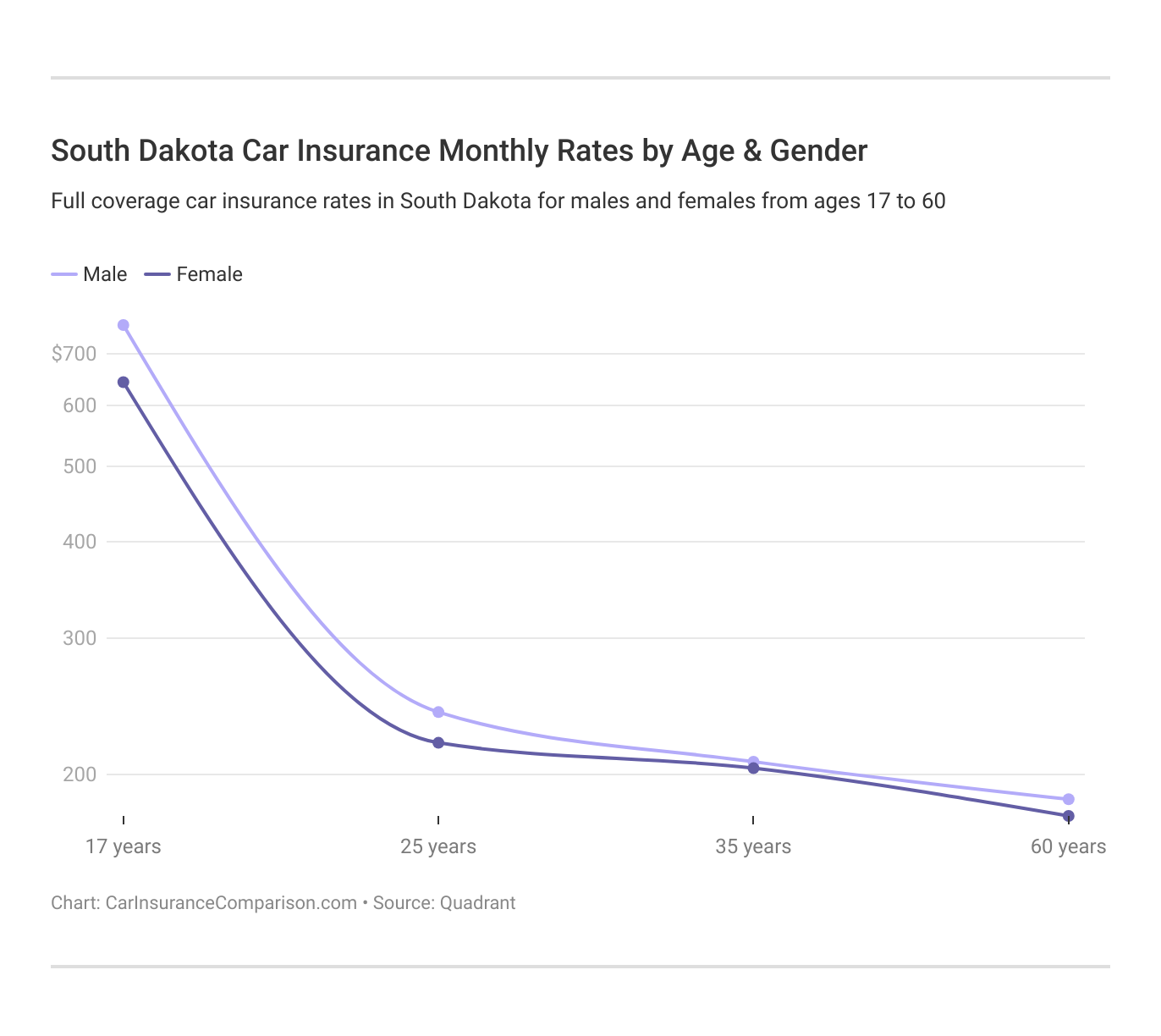 <h3>South Dakota Car Insurance Monthly Rates by Age & Gender</h3>