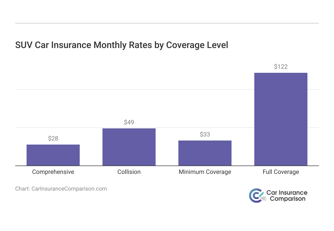 <h3>SUV Car Insurance Monthly Rates by Coverage Level</h3>