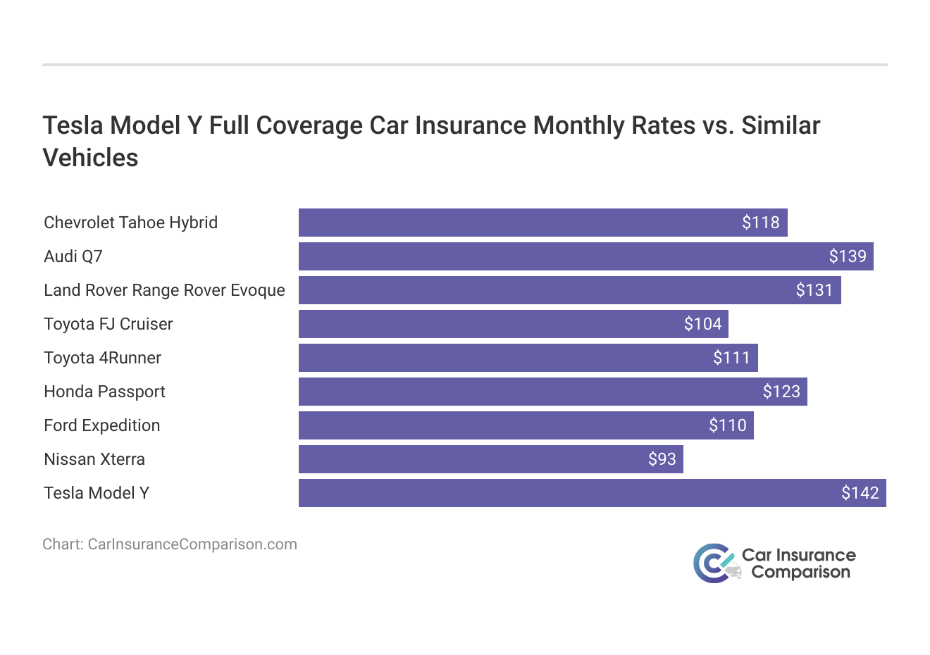 <h3>Tesla Model Y Full Coverage Car Insurance Monthly Rates vs. Similar Vehicles</h3>