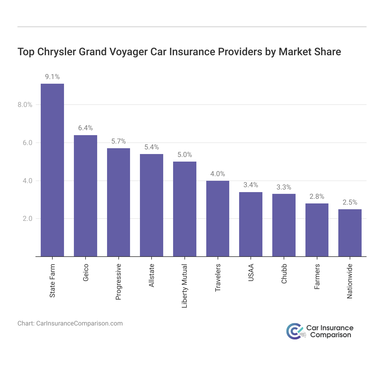 <h3>Top Chrysler Grand Voyager Car Insurance Providers by Market Share</h3>