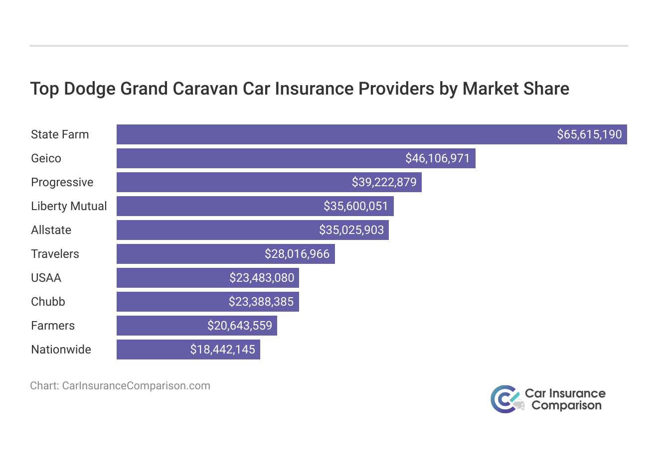 <h3>Top Dodge Grand Caravan Car Insurance Providers by Market Share</h3>