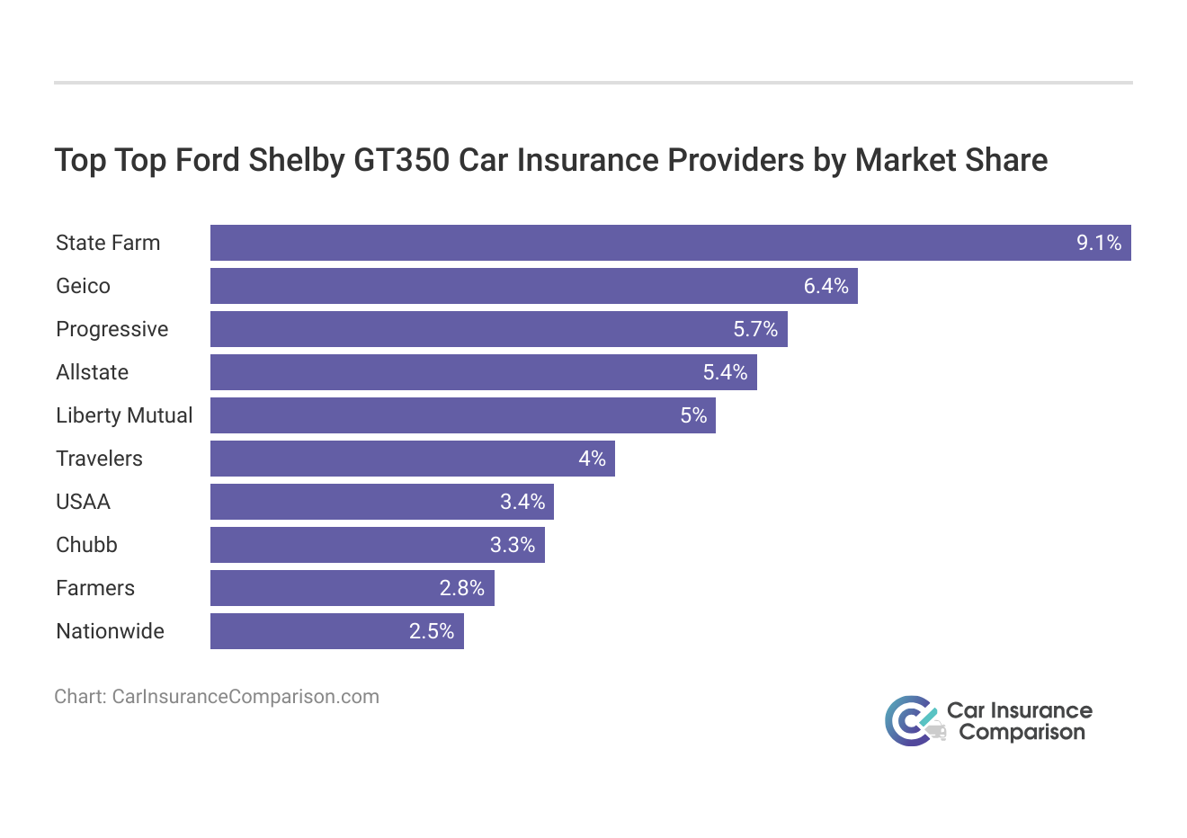 <h3>Top Top Ford Shelby GT350 Car Insurance Providers by Market Share</h3>