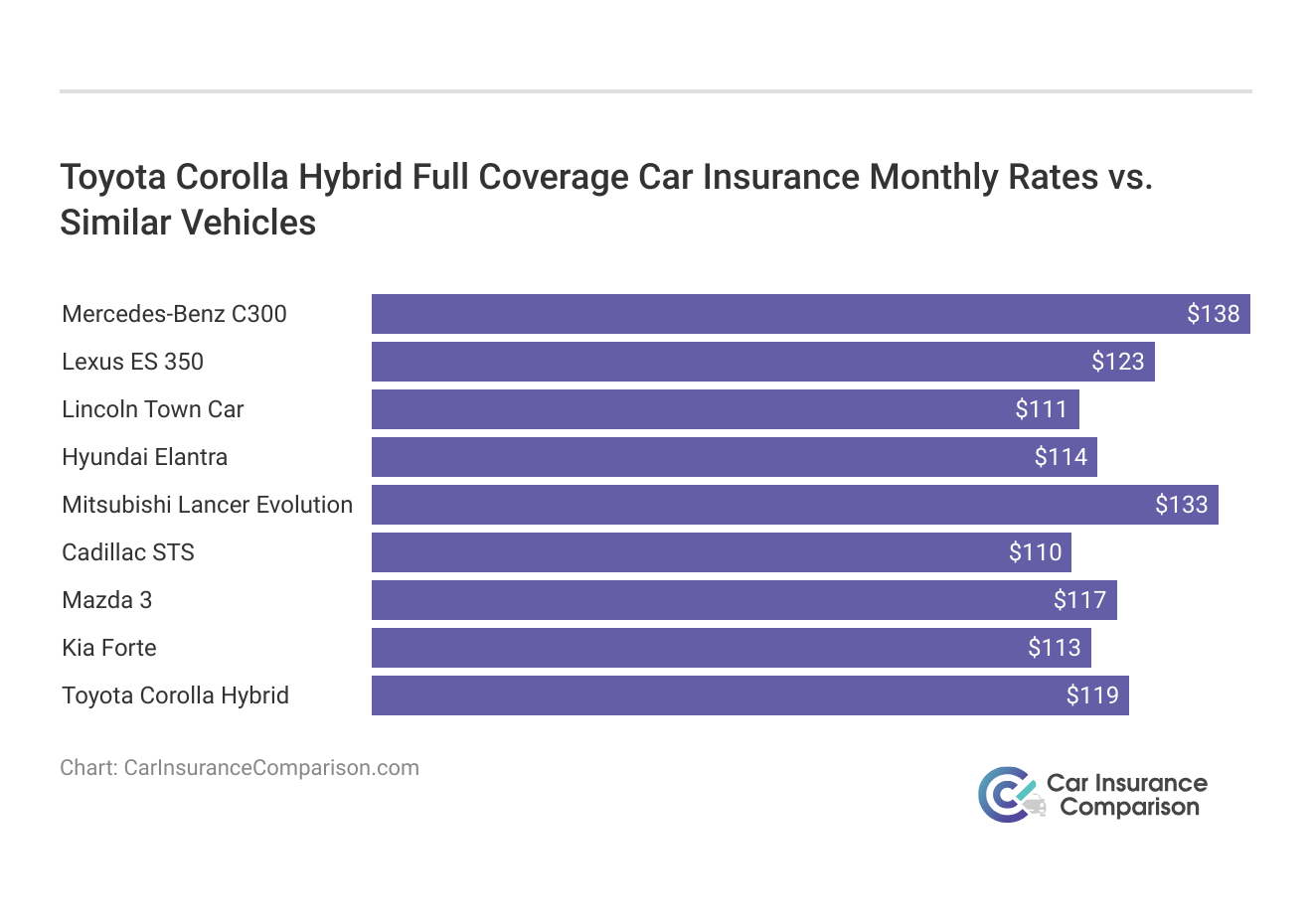 <h3>Toyota Corolla Hybrid Full Coverage Car Insurance Monthly Rates vs. Similar Vehicles</h3>