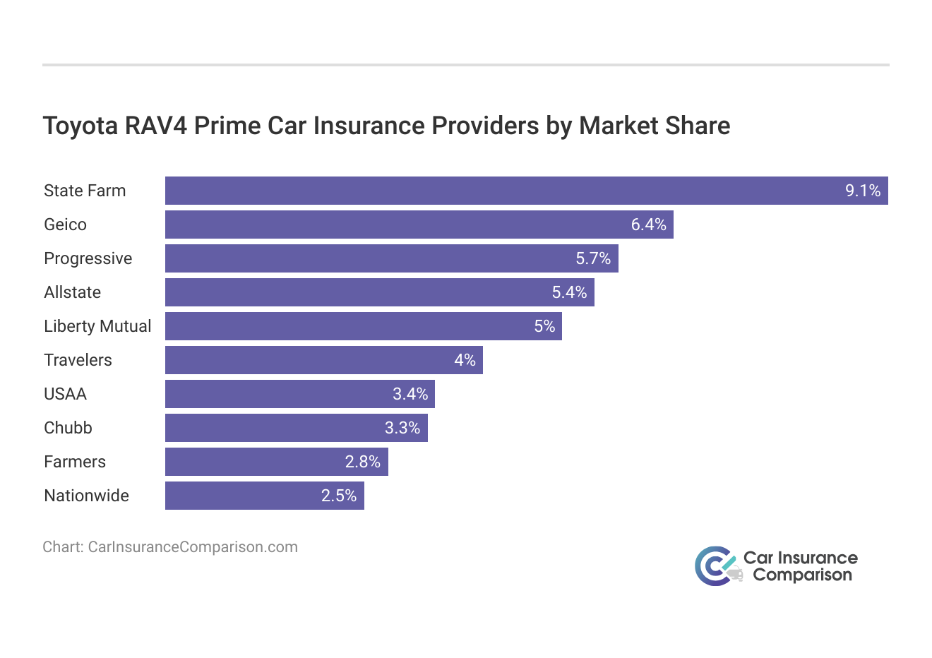 <h3>Toyota RAV4 Prime Car Insurance Providers by Market Share</h3>